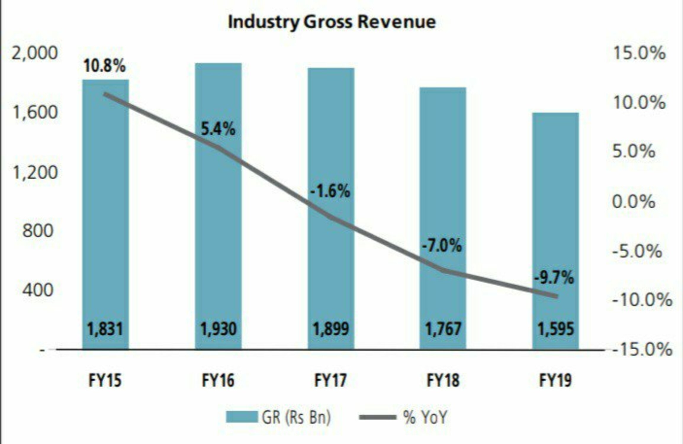 Industry revenue on decline
