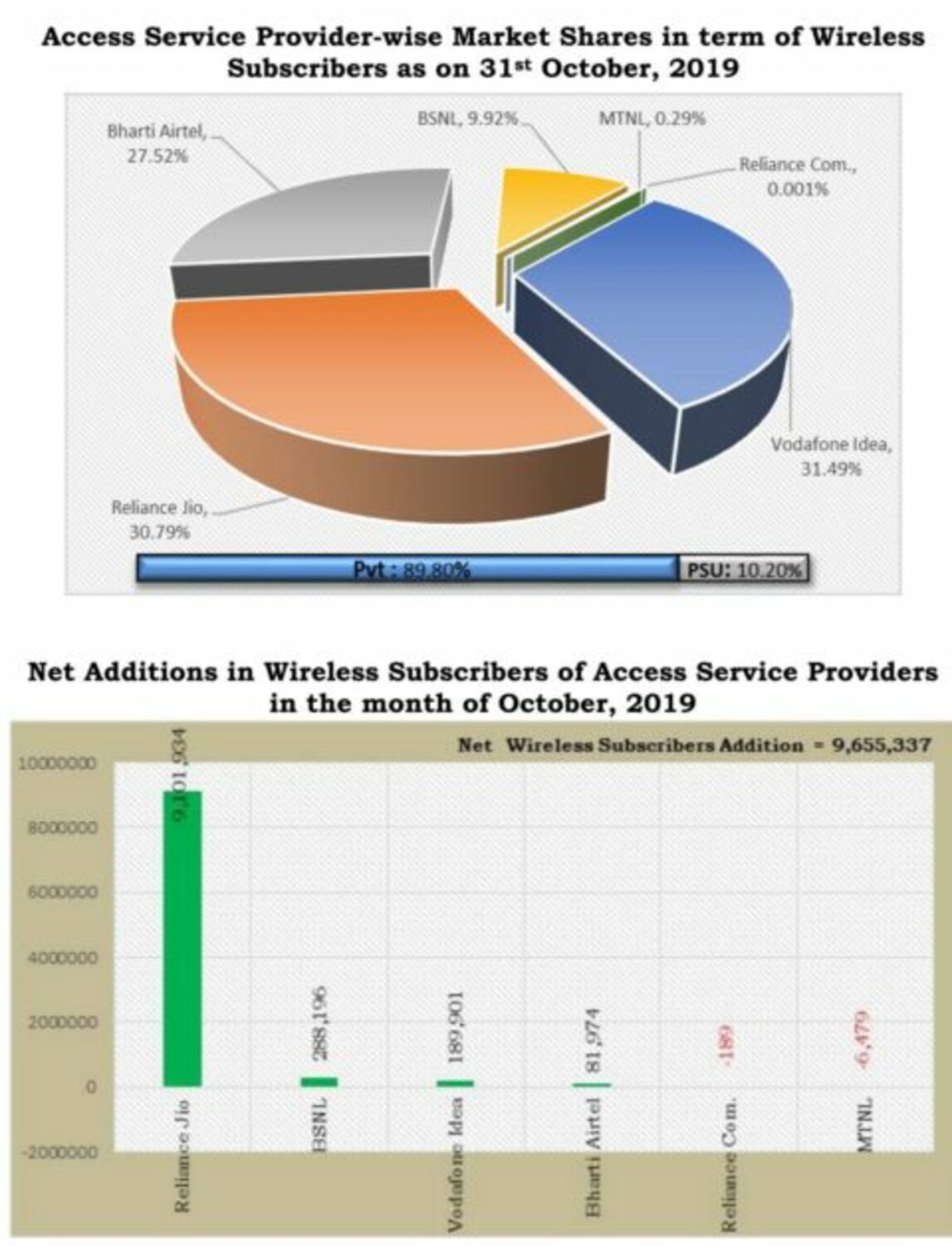 telecom Industry Market share of Wireless Subscribers