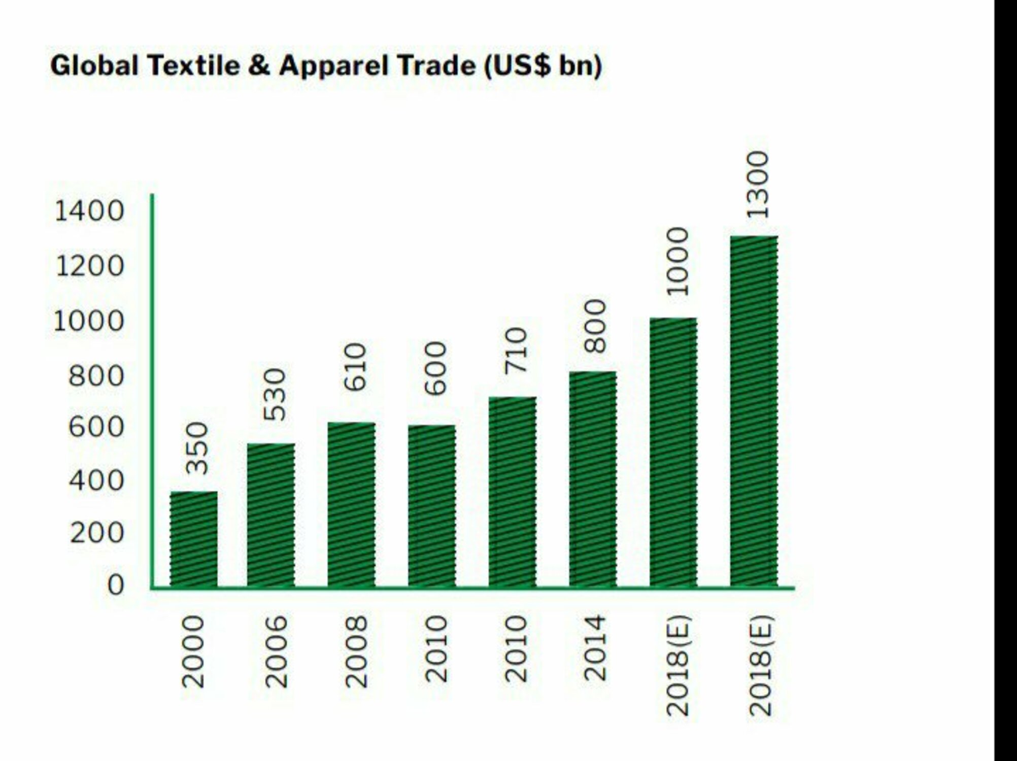 Global textile and Apparel Trade