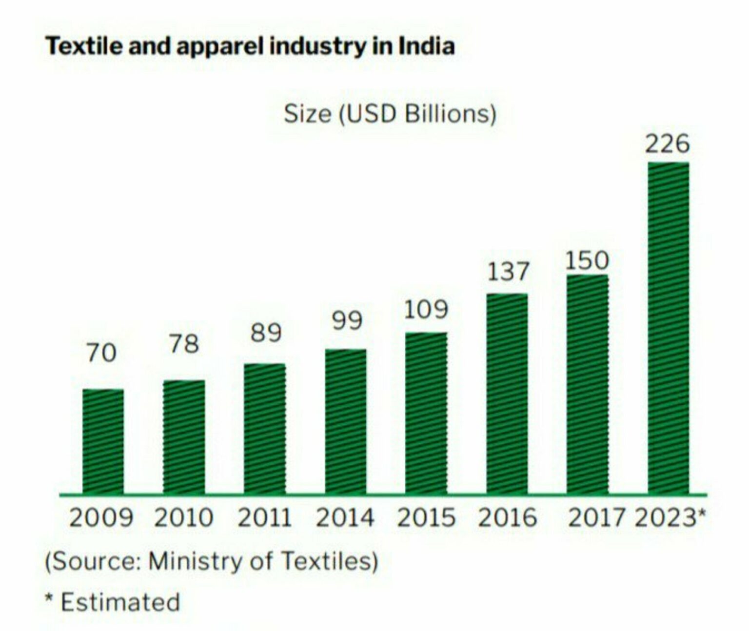 Textile Industry in India 2022