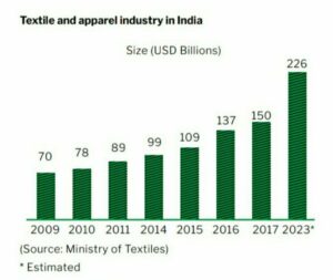 Textile Industry In India 2022 - IndianCompanies.in