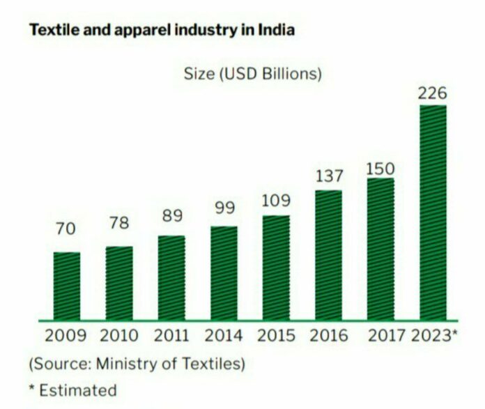 Textile Industry in India 2020