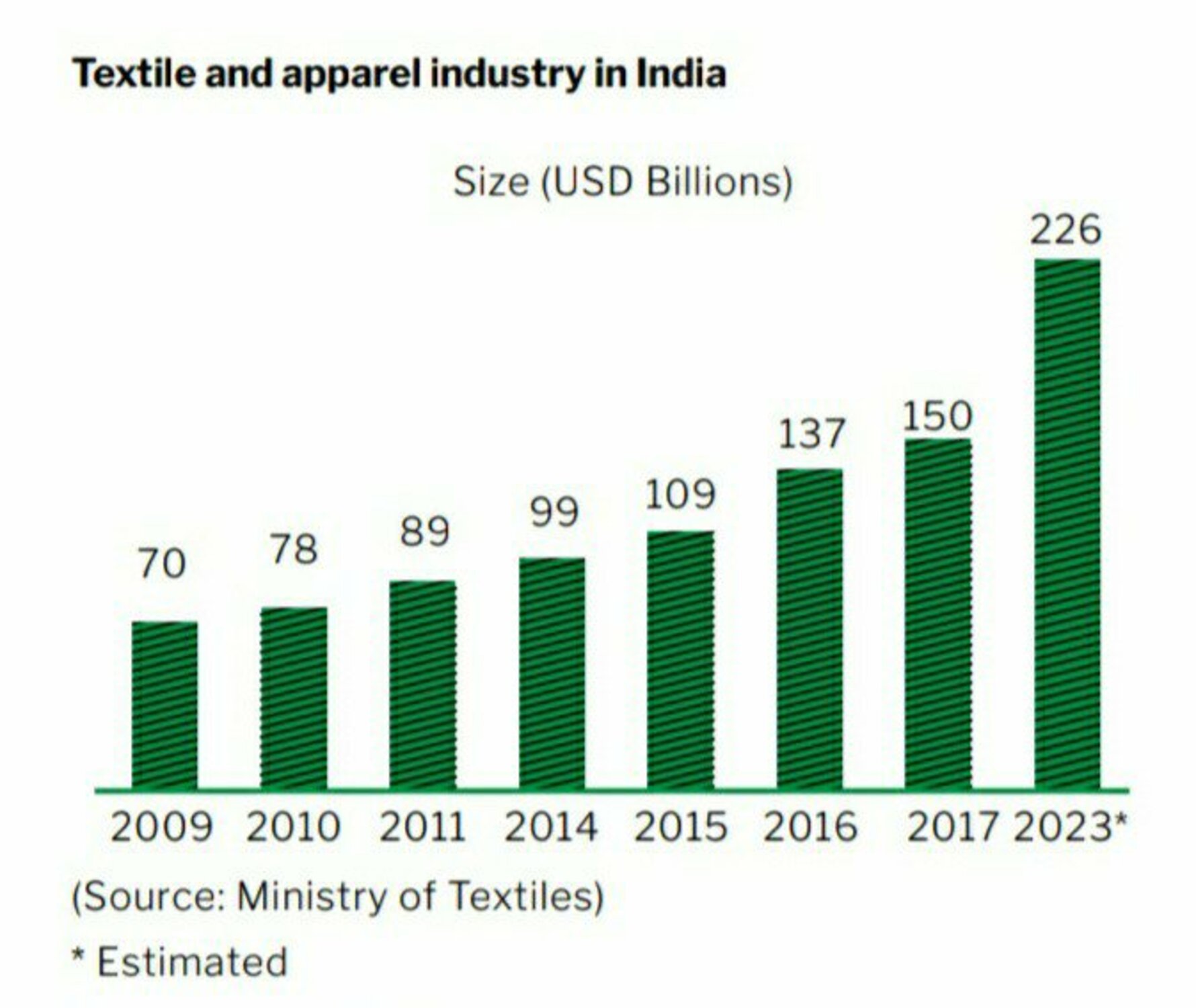 Textile and apparel Industries in india