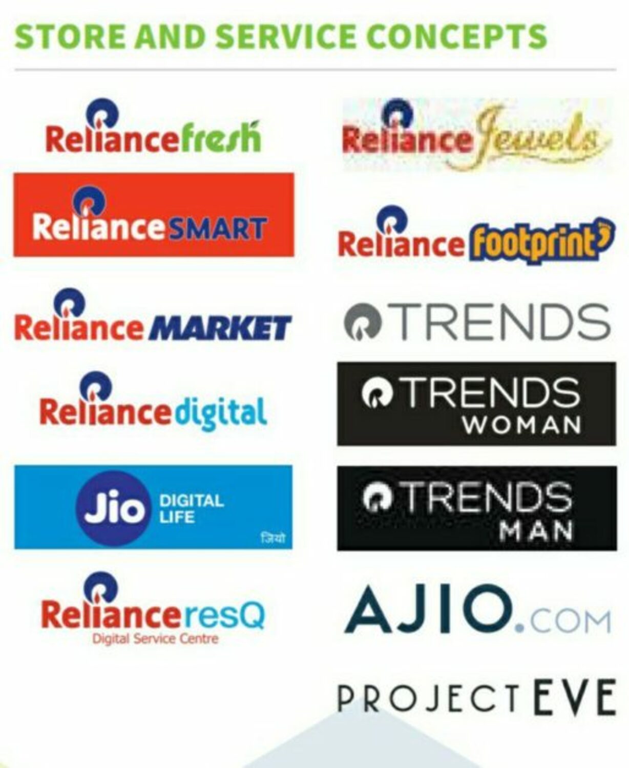  Reliance Footprint  Reliance Jewels  Reliance Smart  Reliance Market