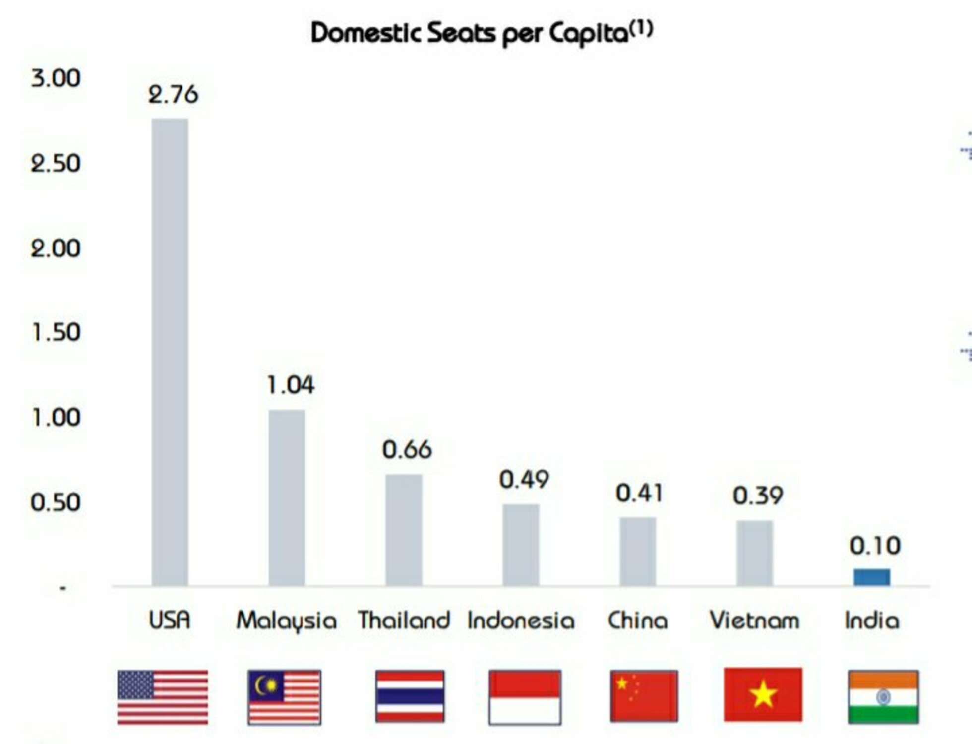 Airline Inudstry Domestic seats Per capita