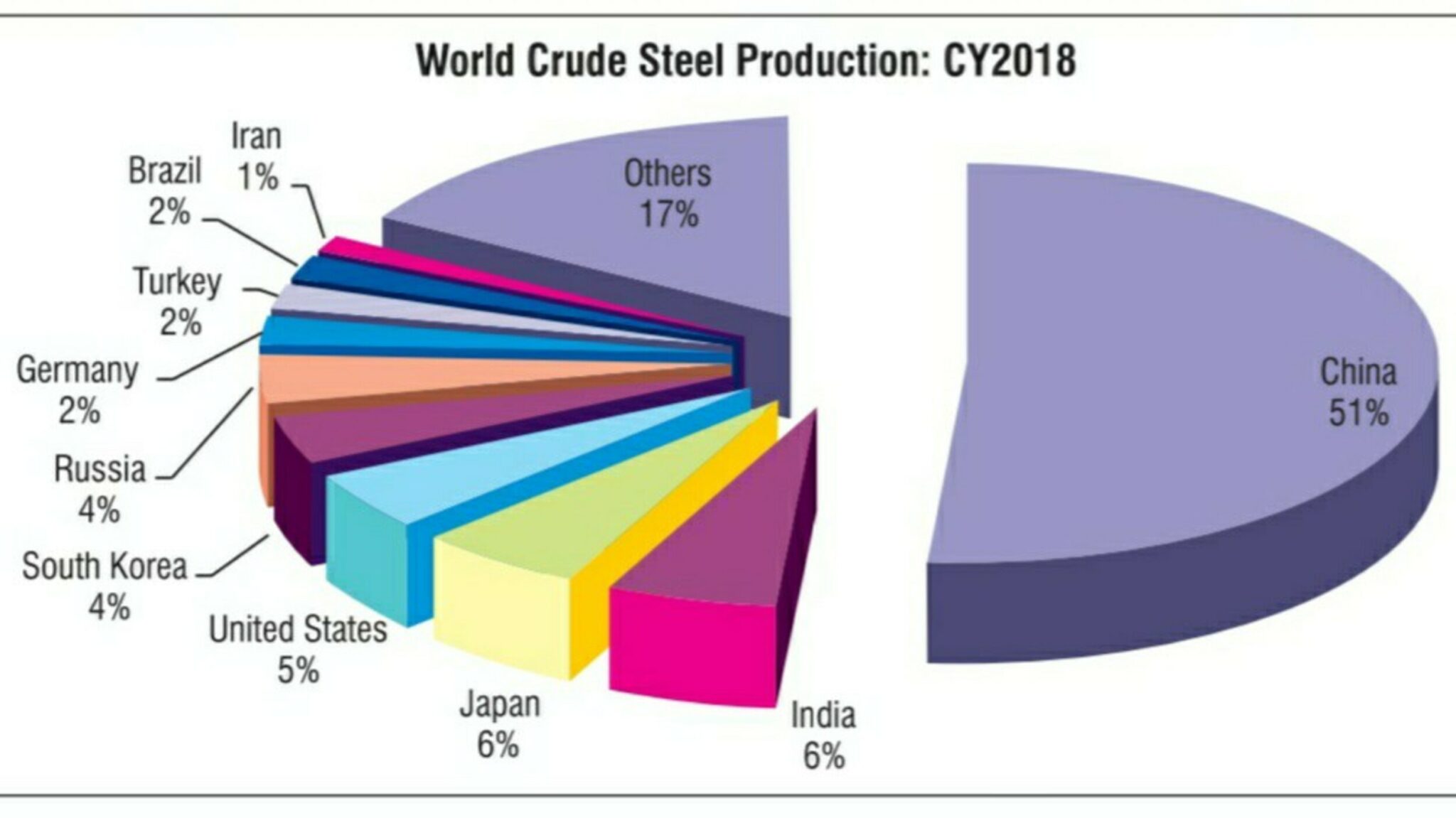 Iron and Steel Industry of India 2022