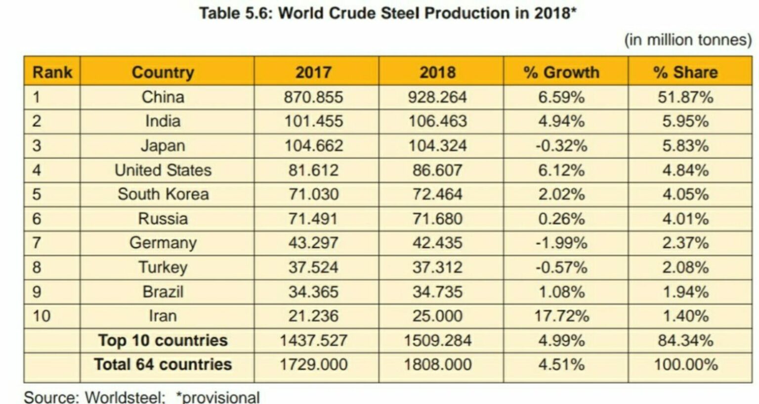 Iron and Steel Industry of India 2022
