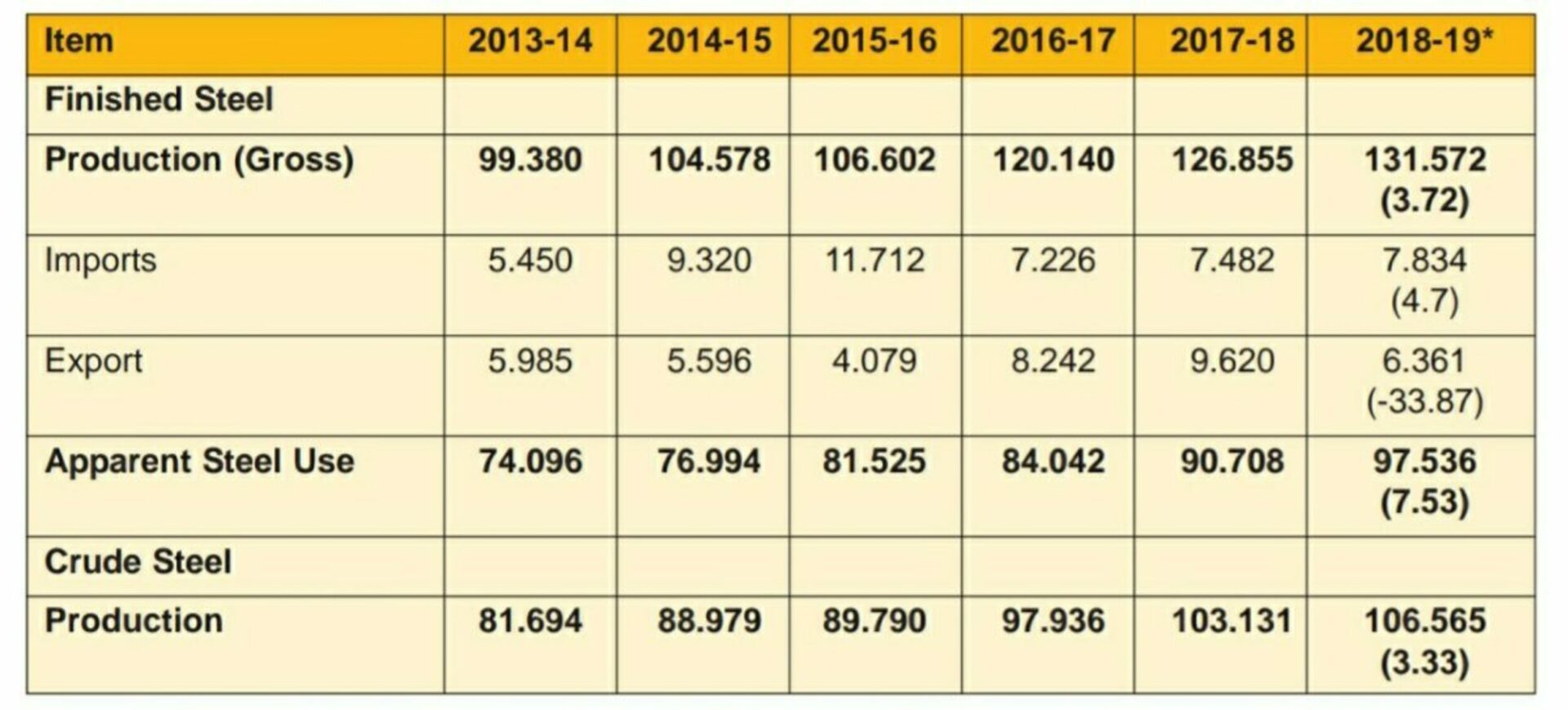 Iron and Steel Industry of India 2022
