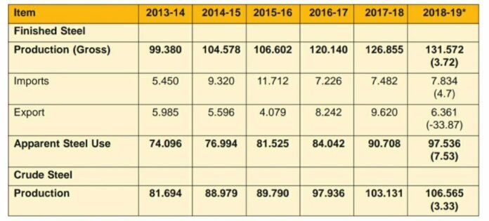 Iron and Steel Industry of India 2022 - IndianCompanies.in