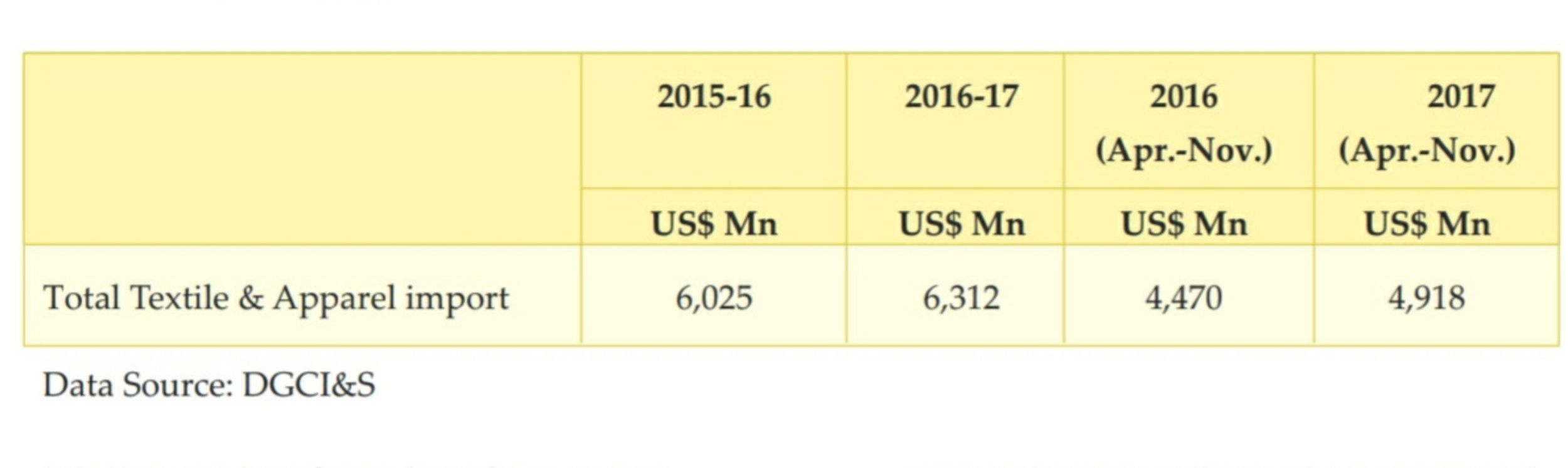 Textile imports of india