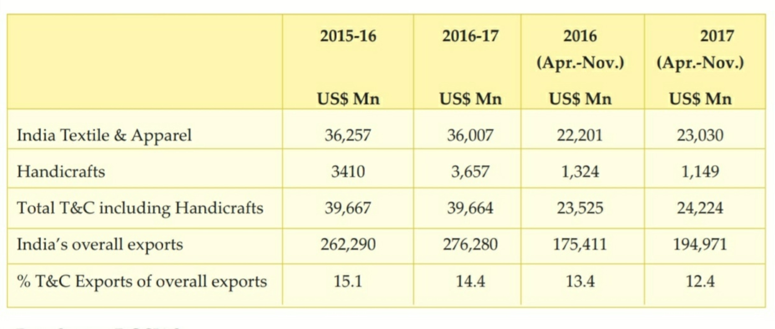 Textile Export of India