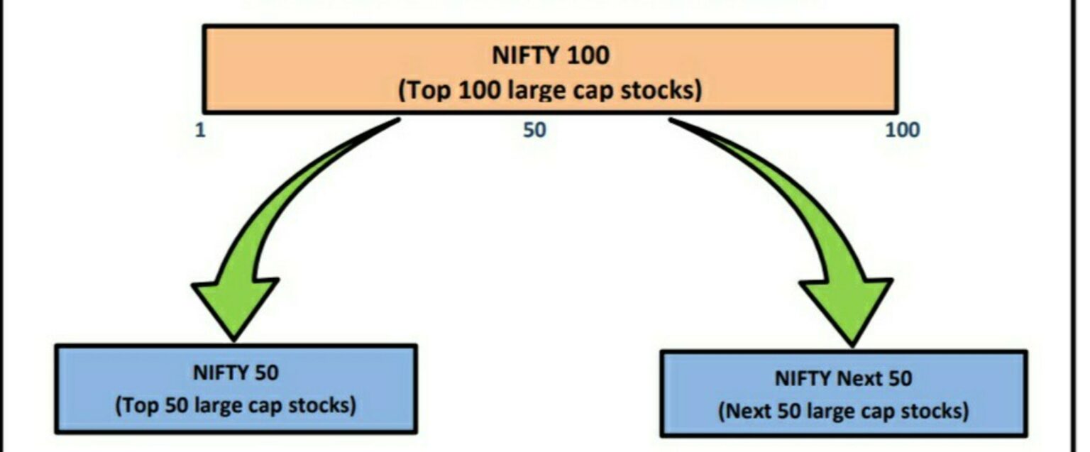 Nifty Next 50 Index (Nifty 100 Stock Weightage) - IndianCompanies.in