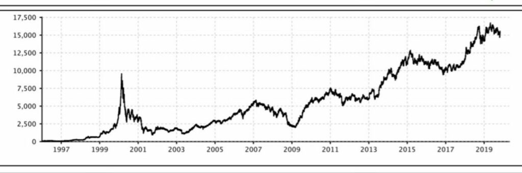 Nifty IT Index | Stocks Weightage 2022 - IndianCompanies.in