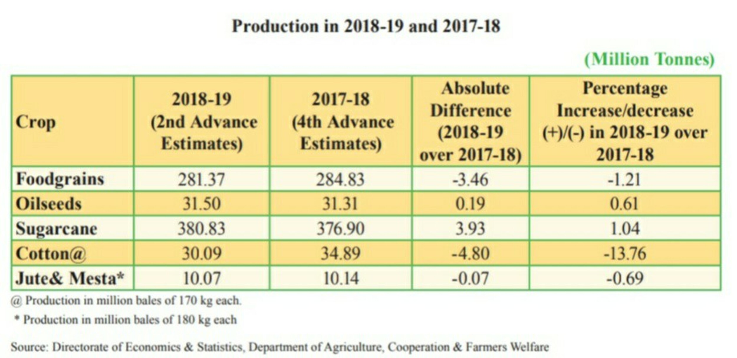 Agriculture Production