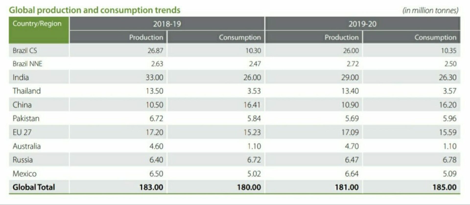 Sugar Industry of India [Largest Producer State] Sugarcane 2021