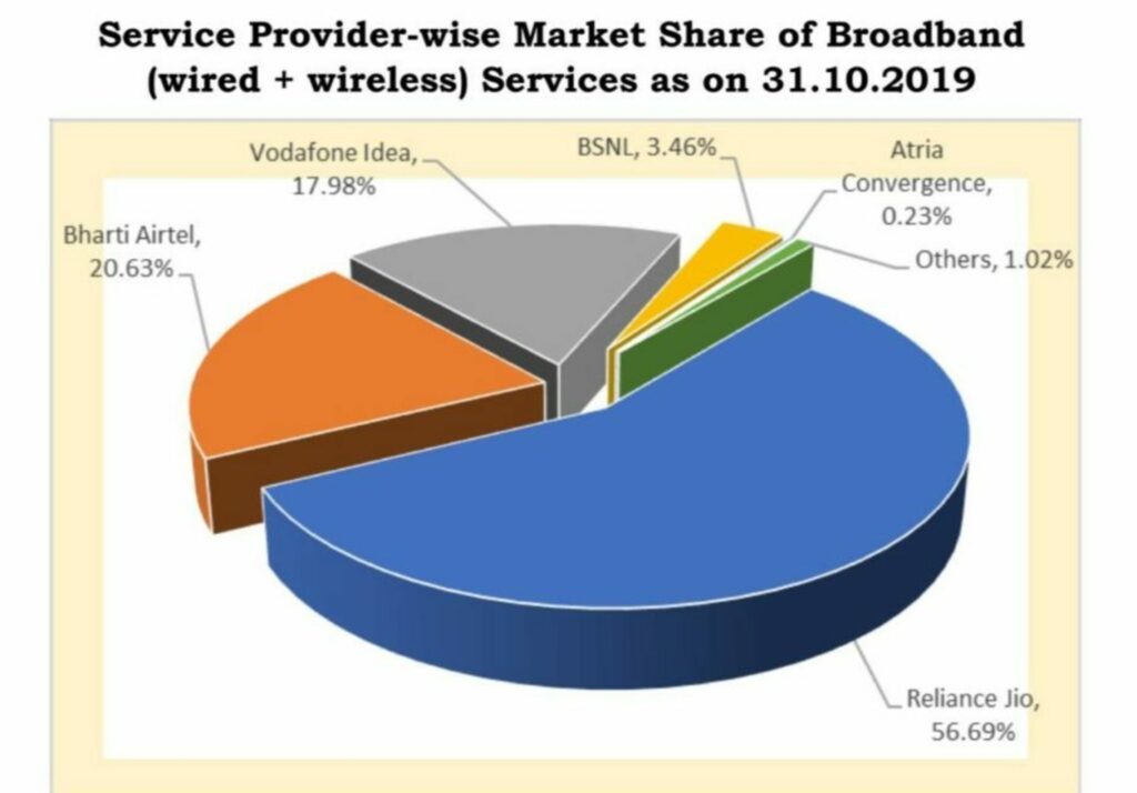Broadbank market share in India