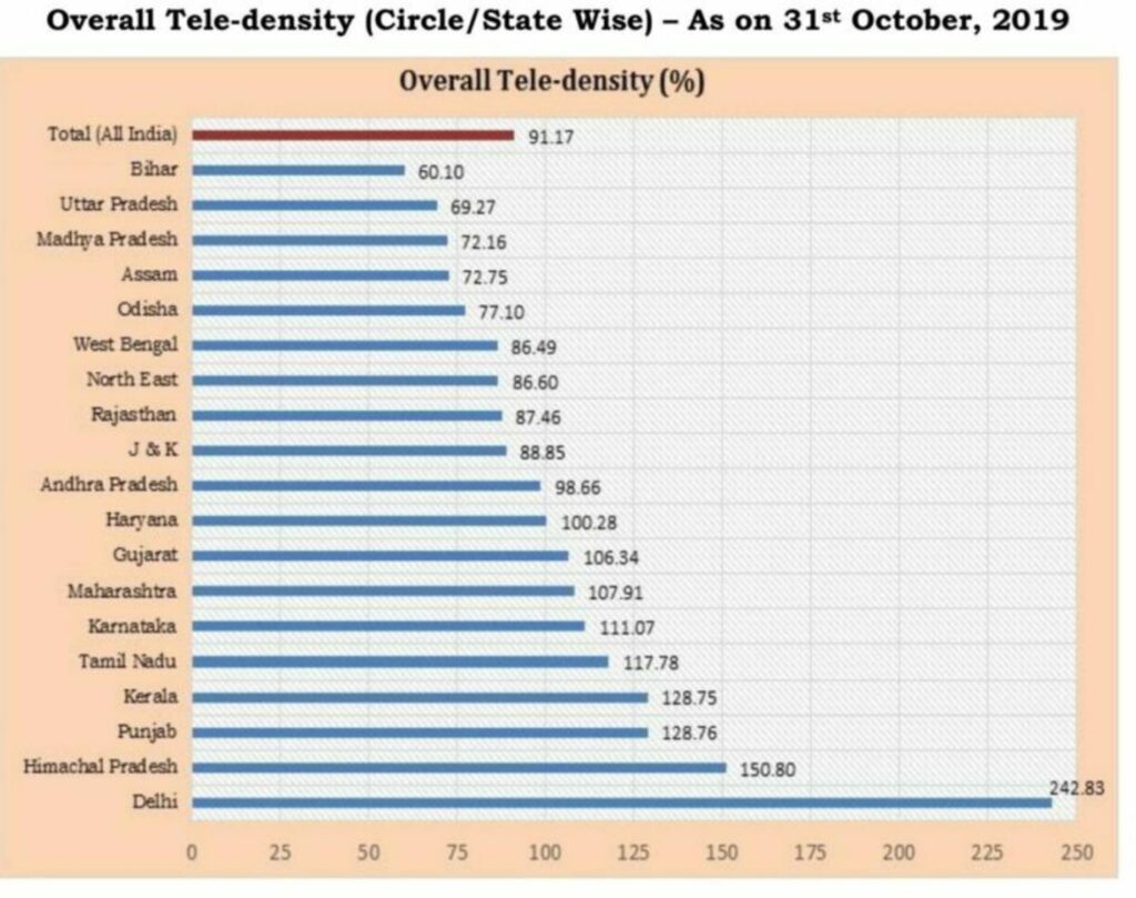 telecom sector in India tele density