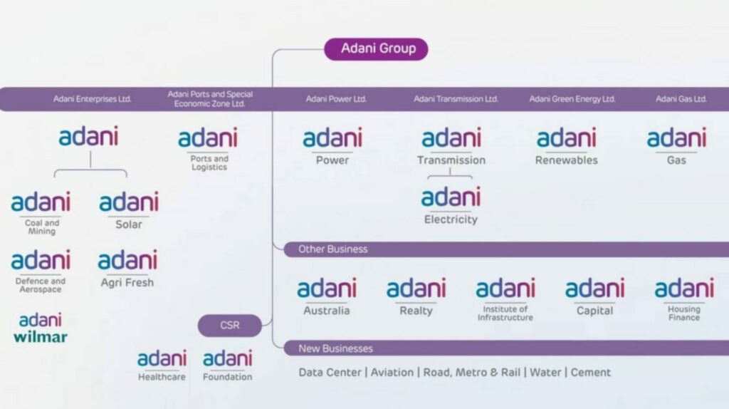 Adani Group Of Companies List Of Subsidiaries And Products 