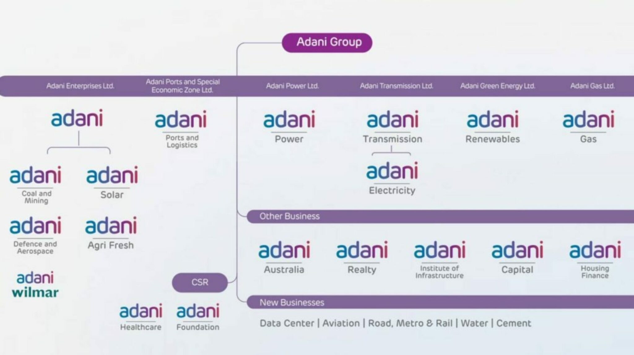 Adani Group of Companies | Subsidiaries - IndianCompanies.in 