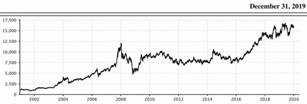 Energy Index Historical Data Chart