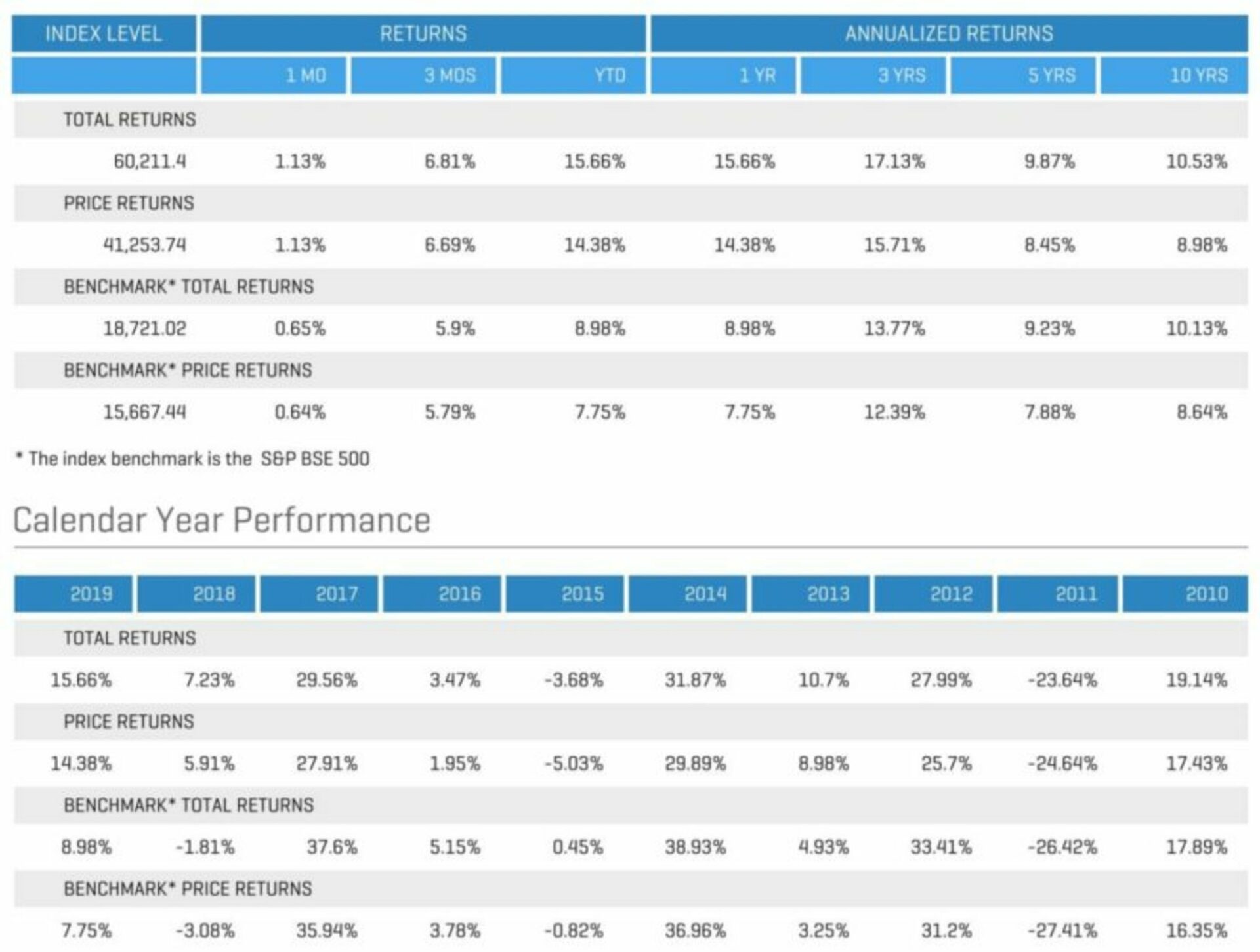 BSE SENSEX 30 Companies Stock Weightage