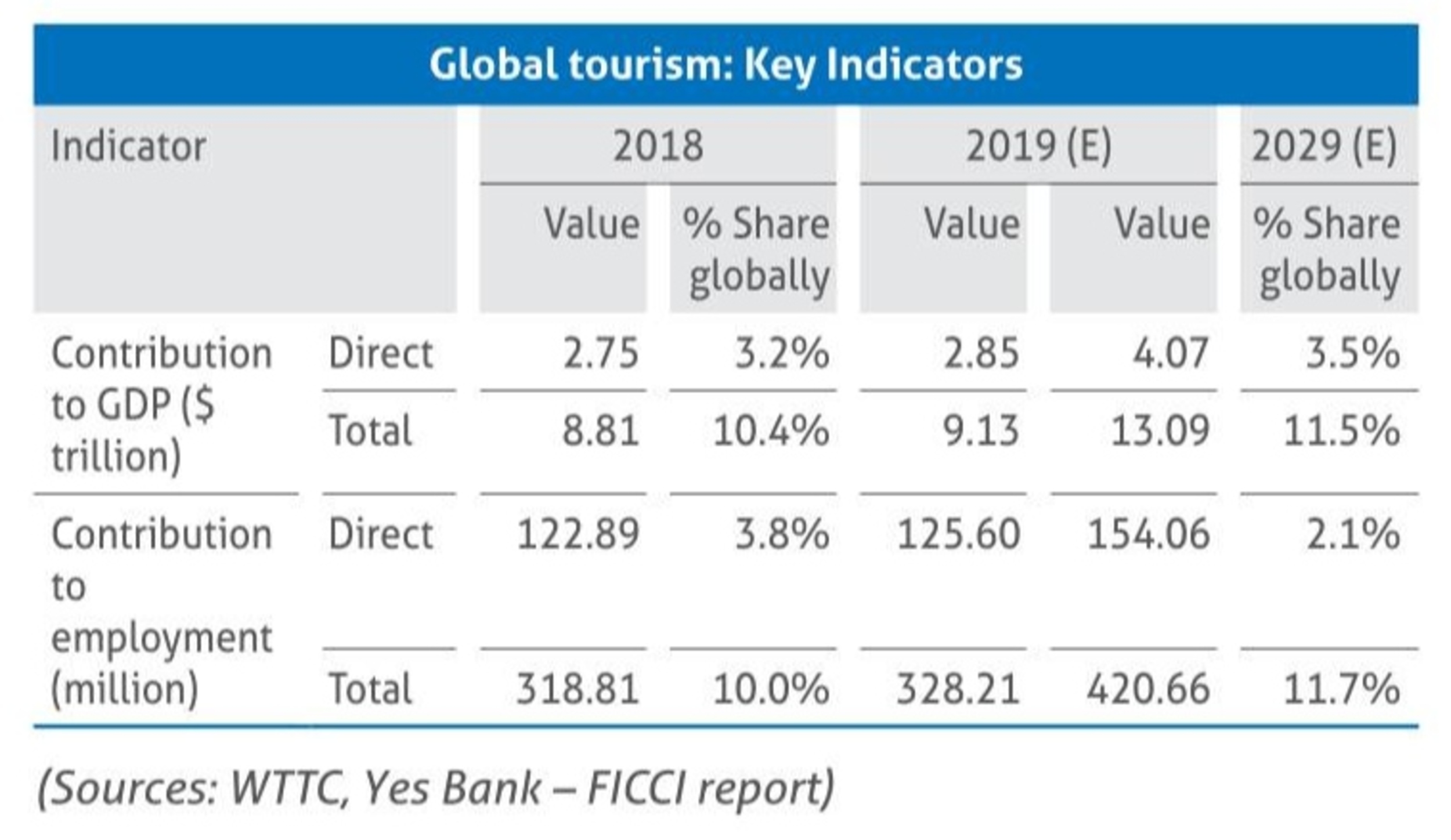 Global travel and Tourism Industry