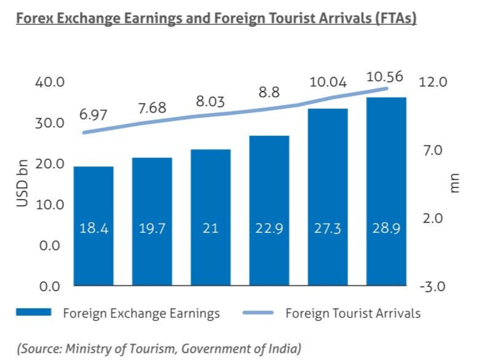 tourism growth rate in india
