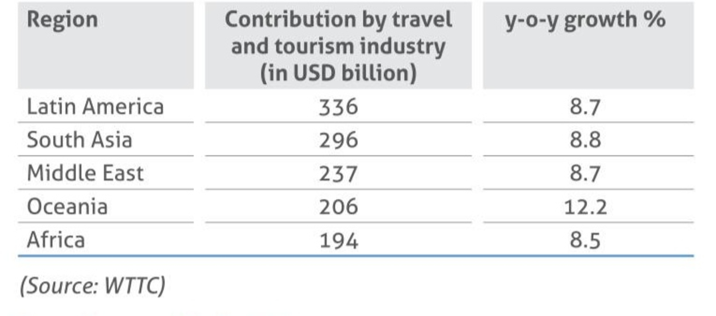 Contribution by travel and Tourism Industry