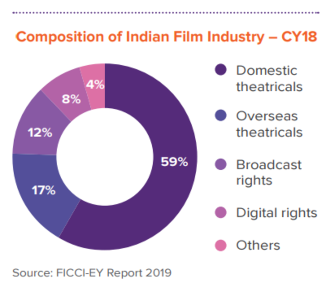 Media And Entertainment Industry In India 2022 - IndianCompanies.in