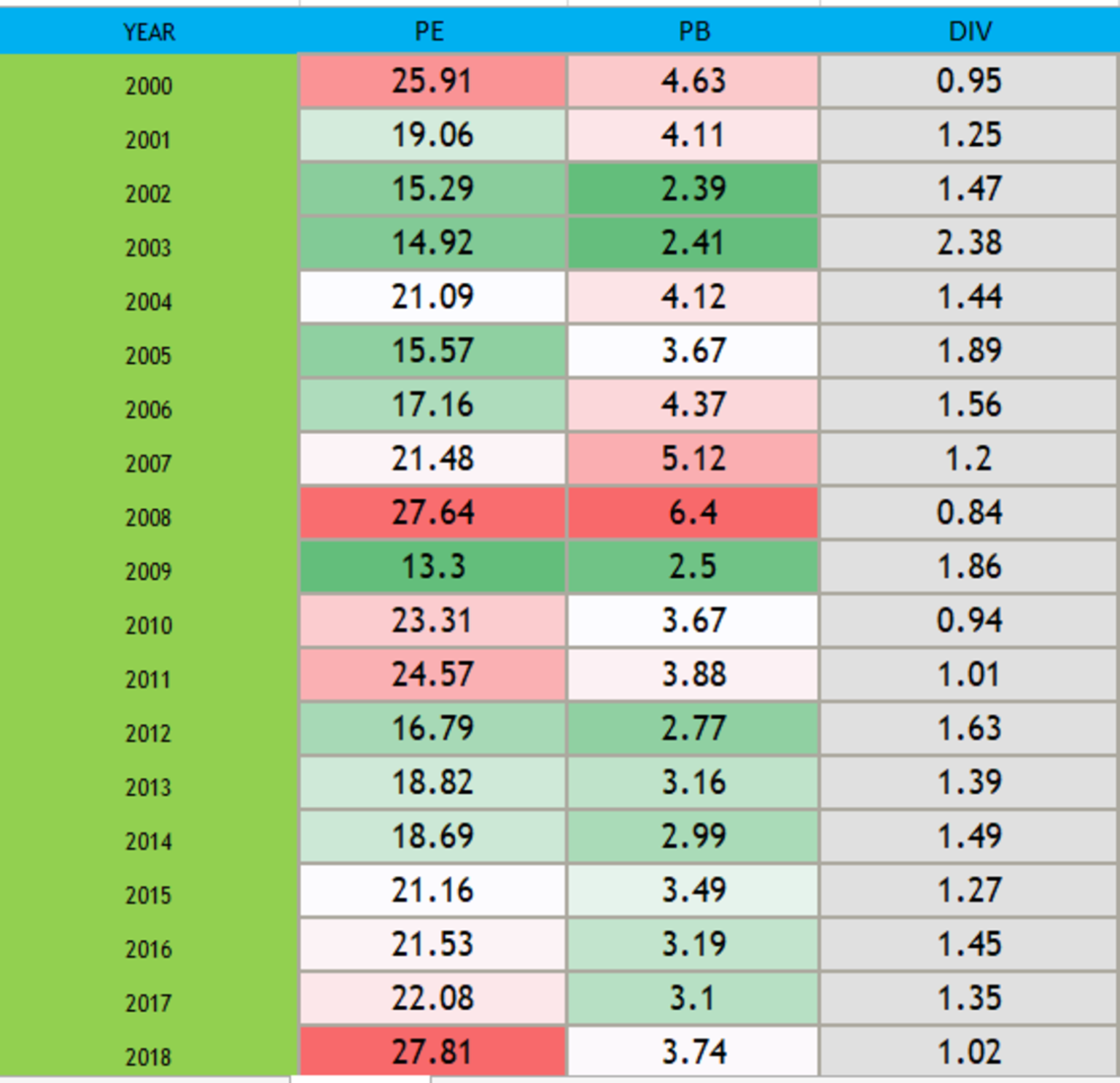 Historical Pe Ratio