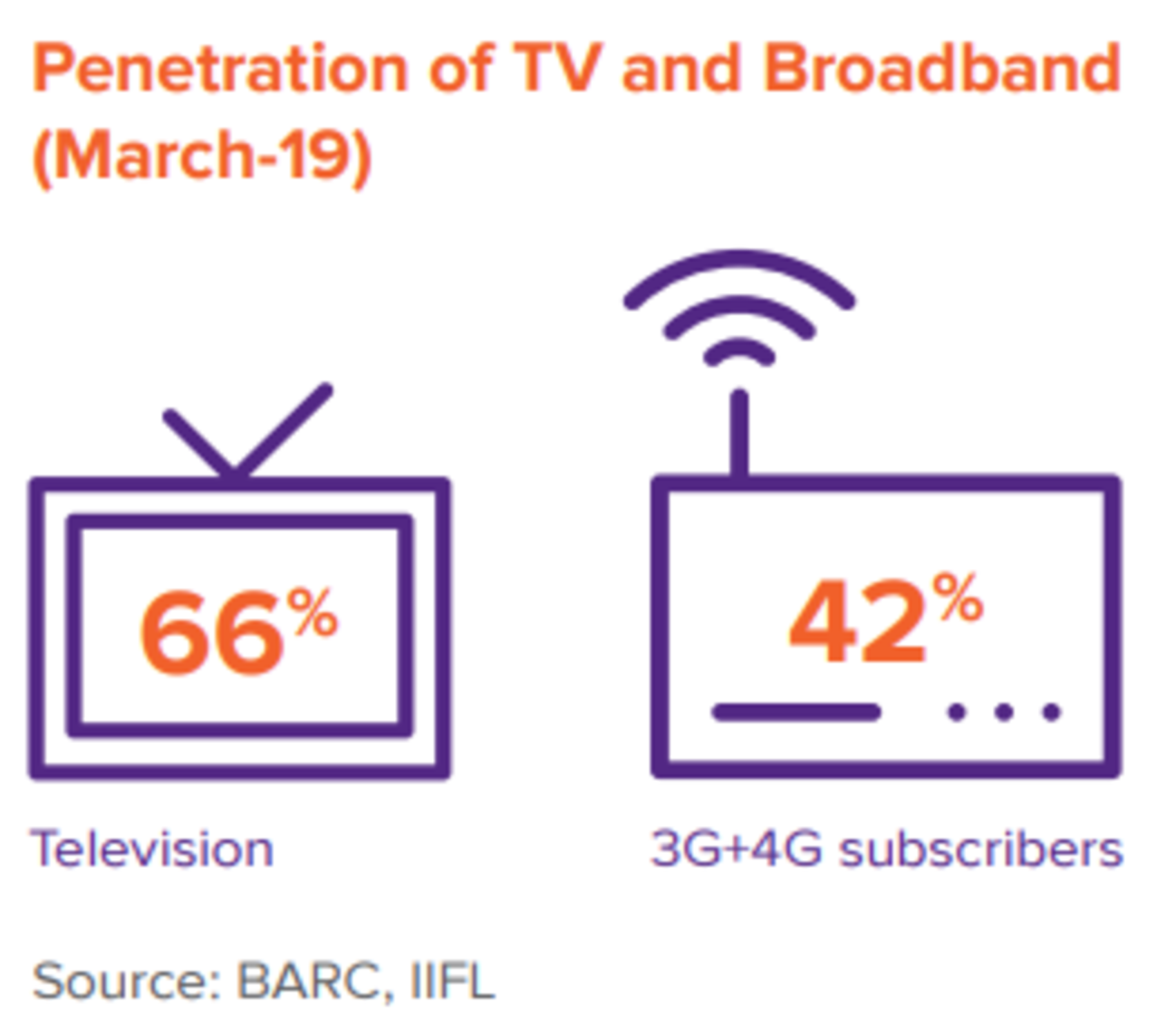 Penetration of TV and Broadband