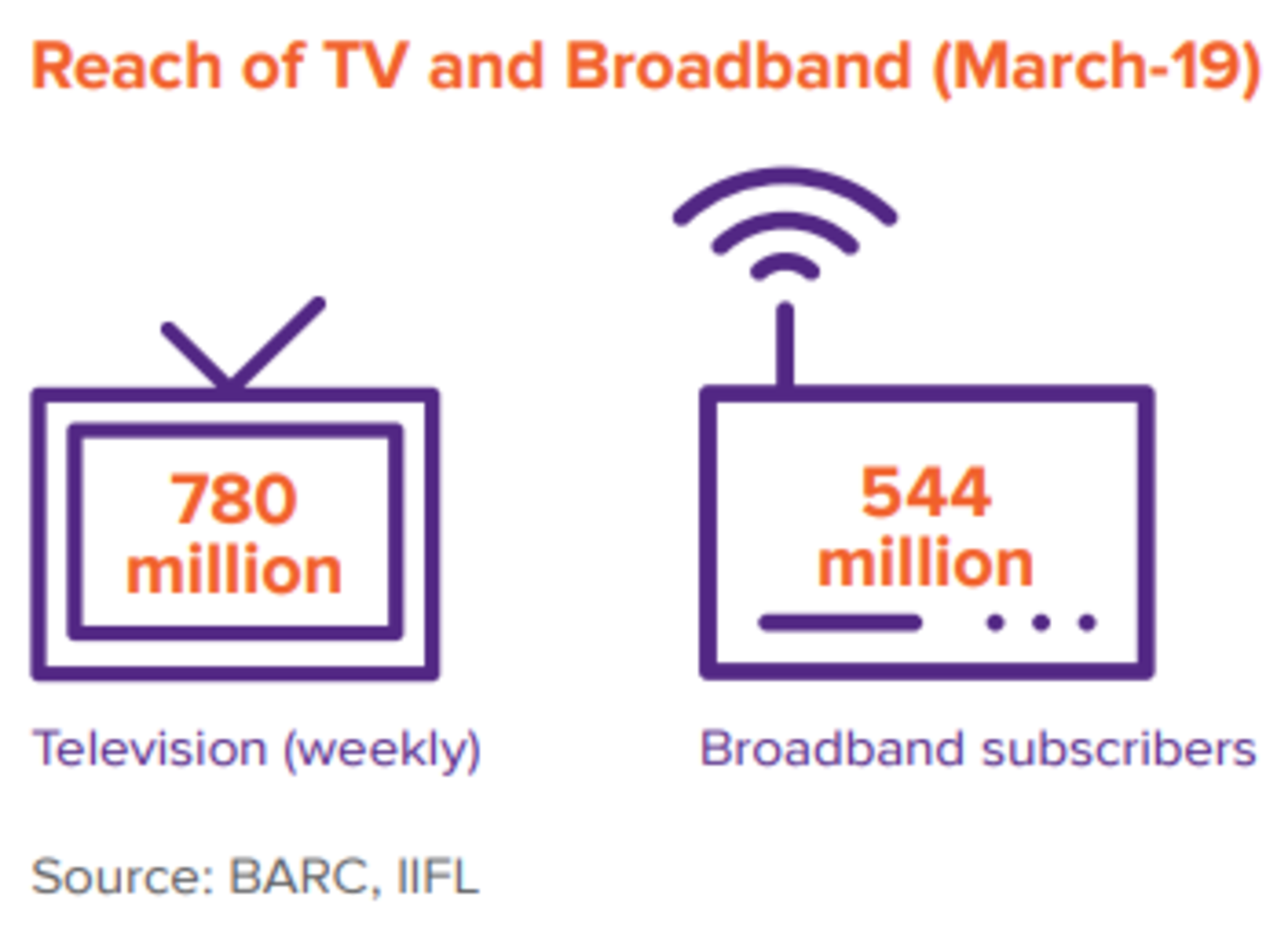Reach of TV and Broadband