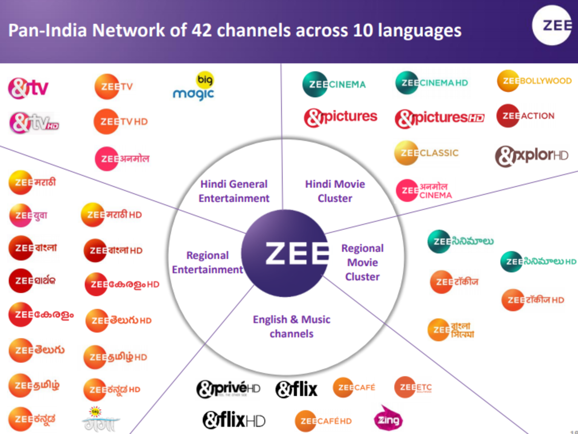 Zee Entertainment Enterprises Ltdd [ZEEL] - IndianCompanies.in