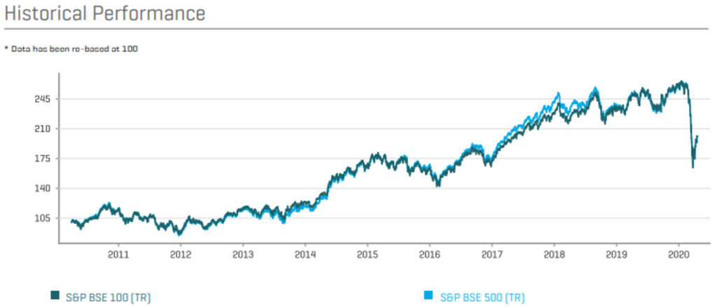 BSE 100 Index | List of Stocks Companies - IndianCompanies.in