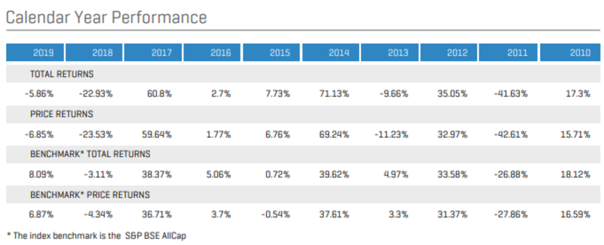 S&P BSE Smallcap Index | Company List - IndianCompanies.in