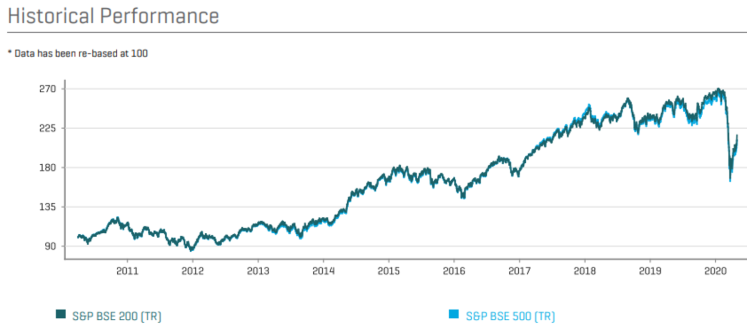 BSE 200 Index S&P List of Companies and Stocks