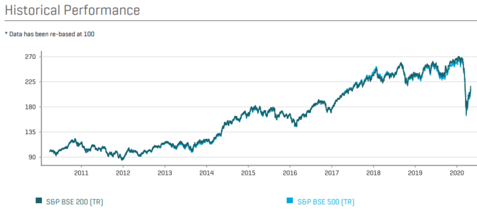 BSE 200 Index S&P | List of Companies and Stocks - IndianCompanies.in