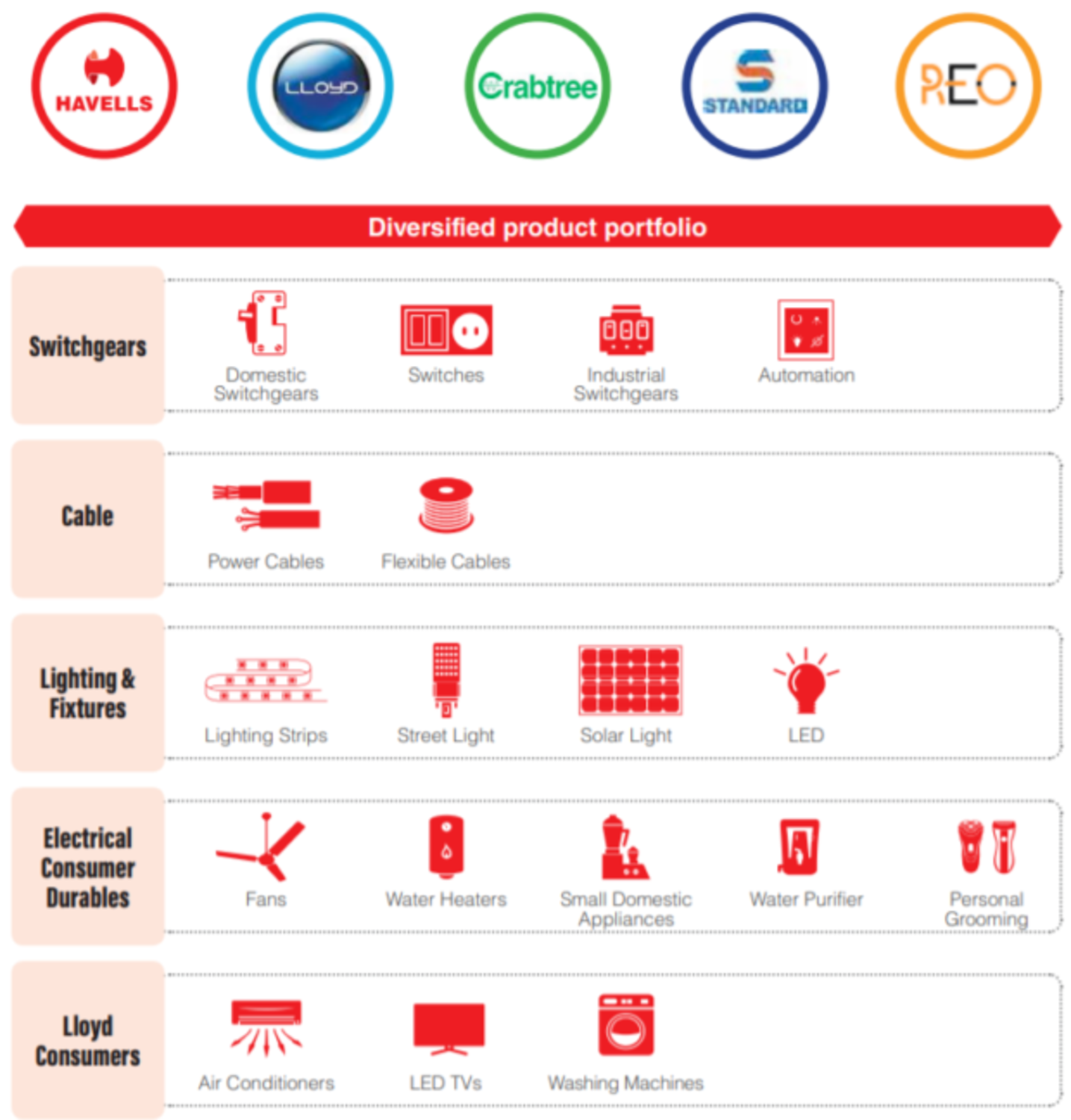 Havells Products India