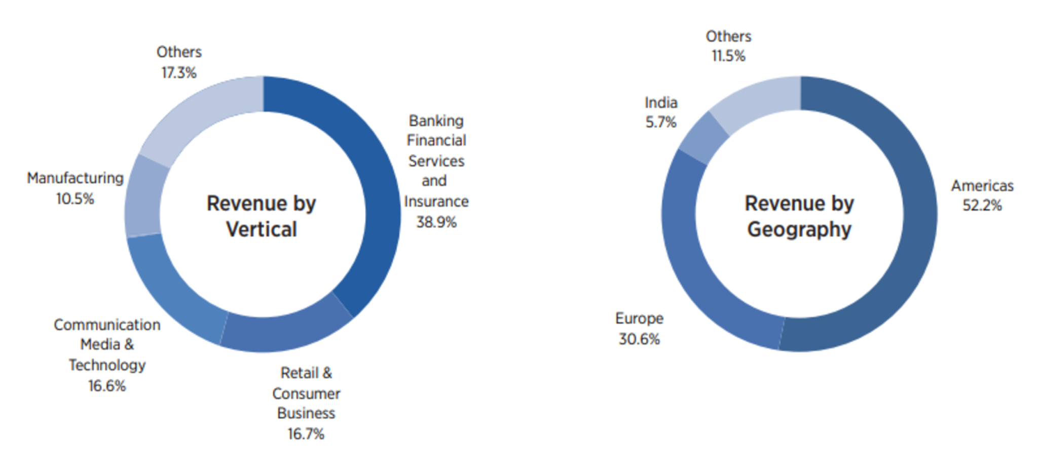 Tata Consultancy Service Limited (TCS) Subsidiaries