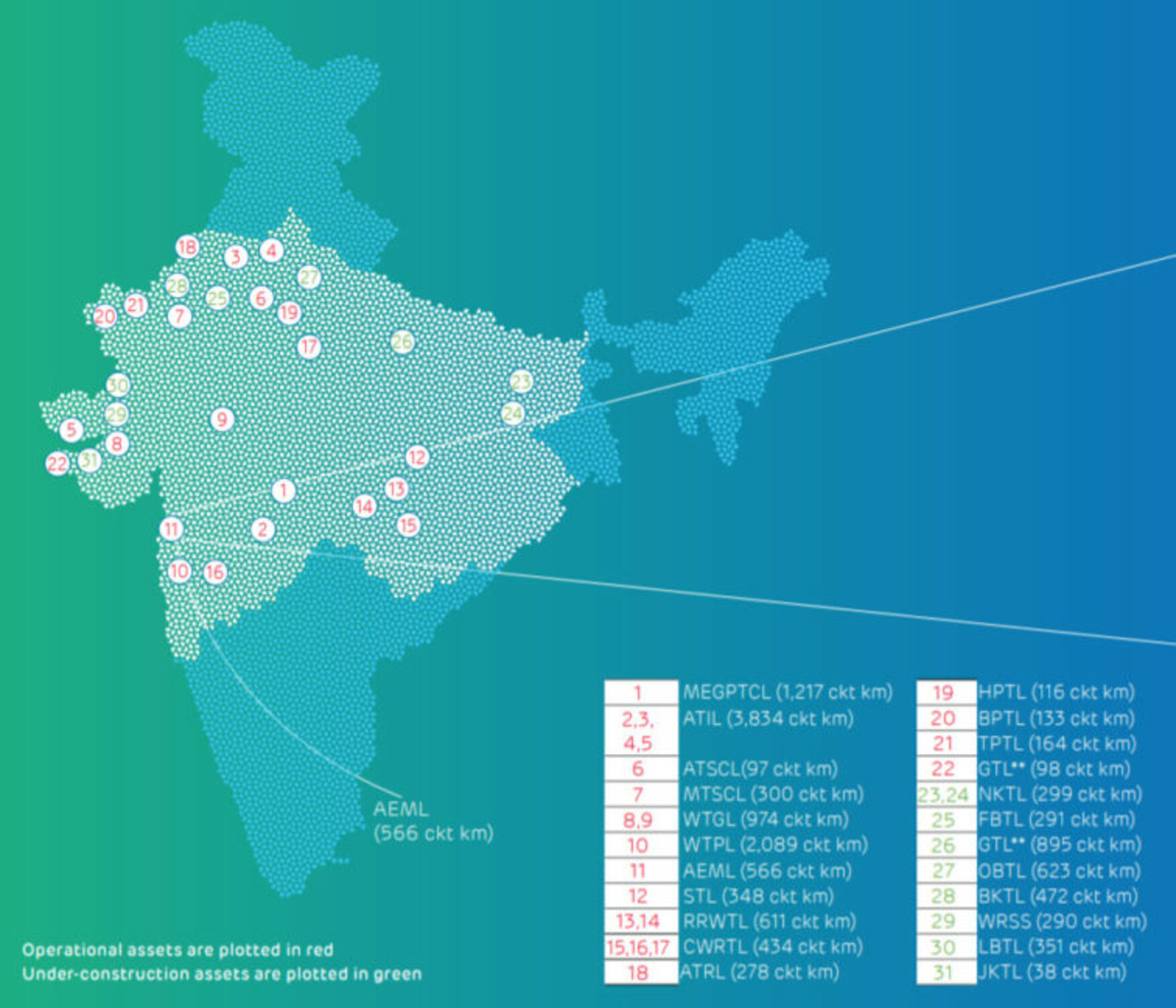 Adani Transmission Limited Assets