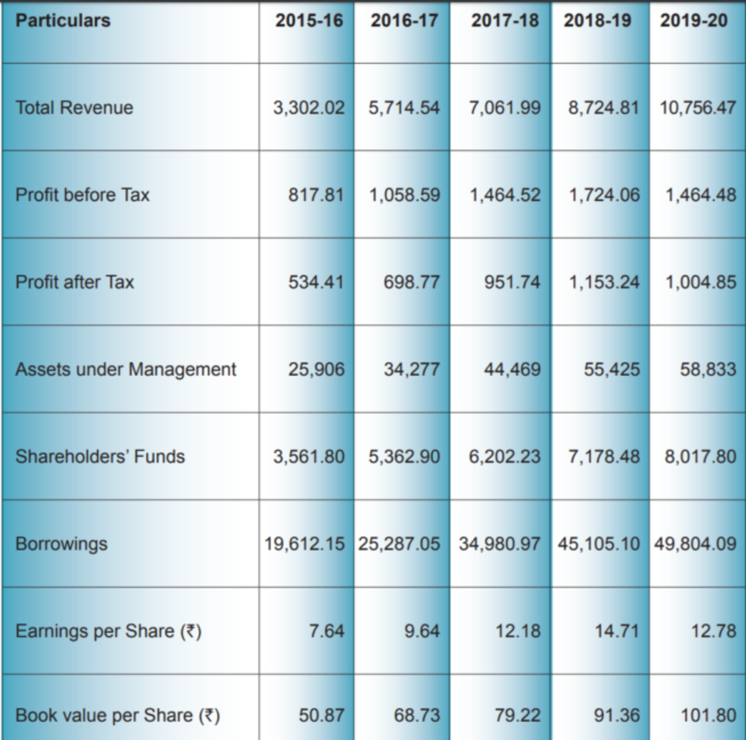 HDB Financial Service Revenue Turnover year by year