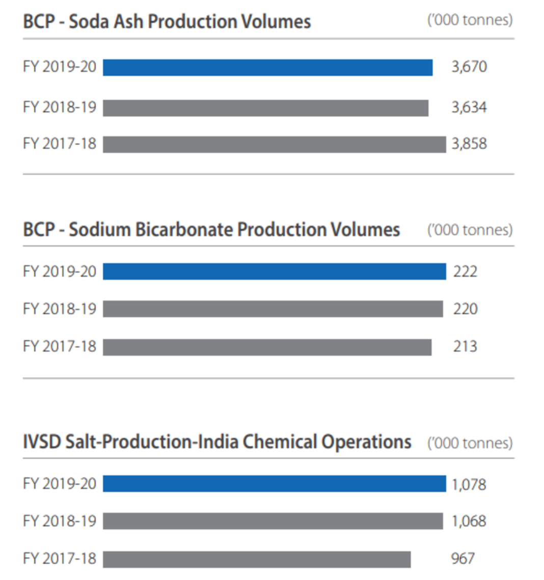 Tata Chemicals Ltd Company Products