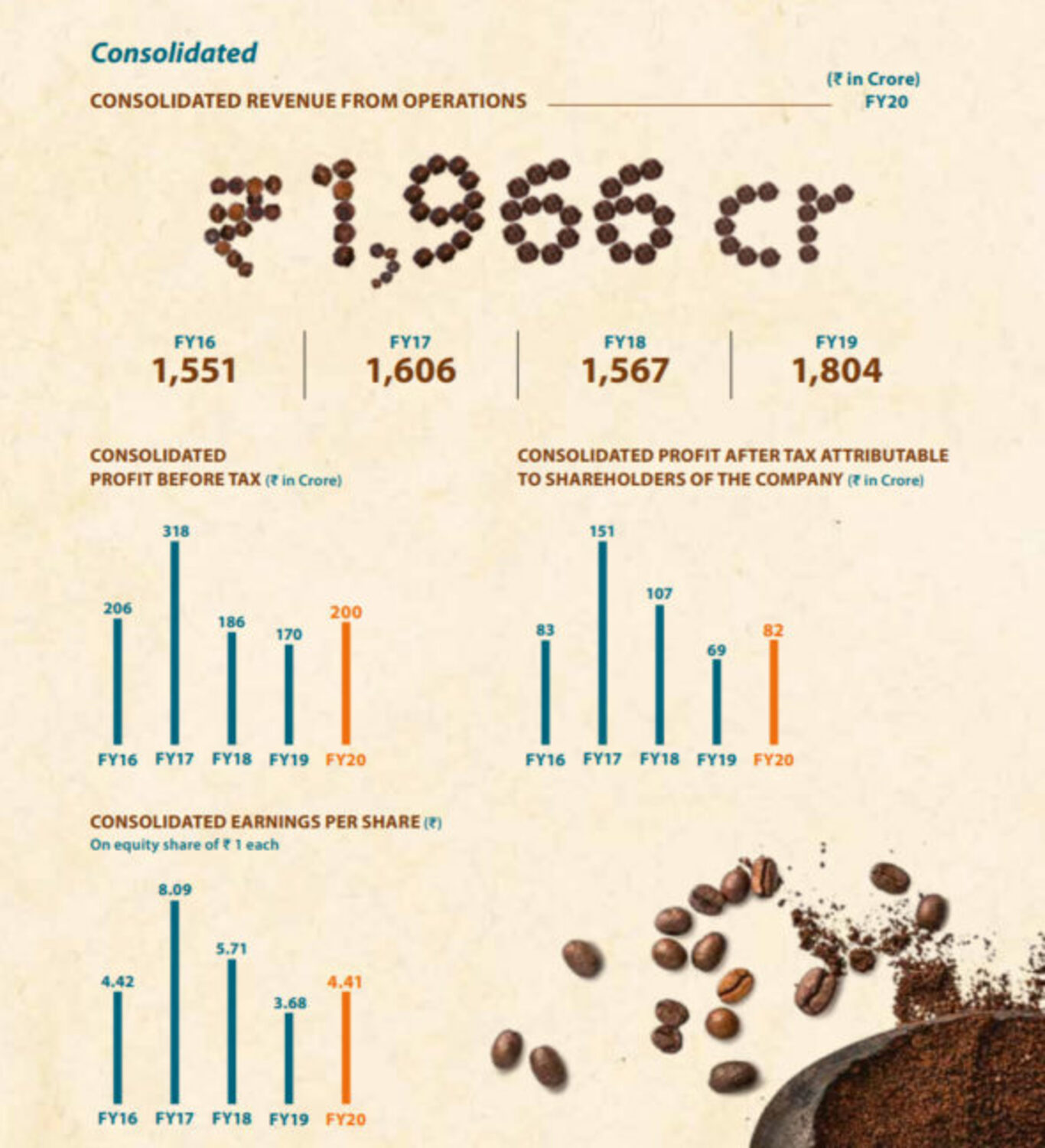Tata coffee financials and dividend