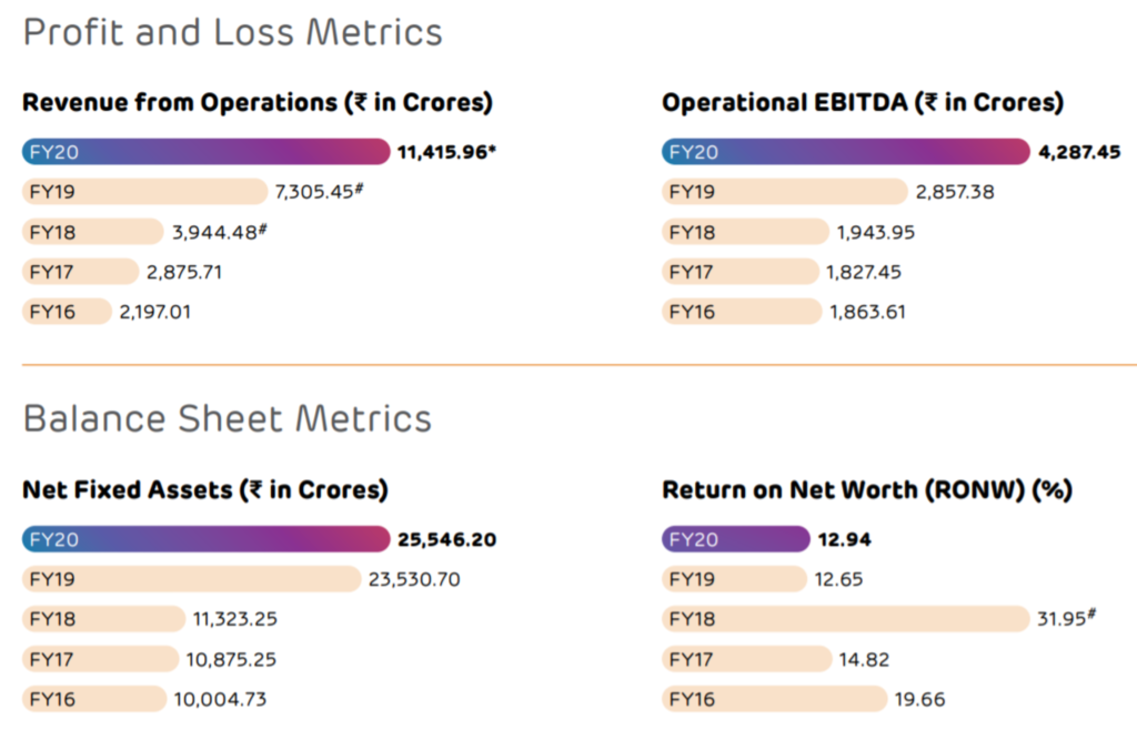 adani Transmission Financials