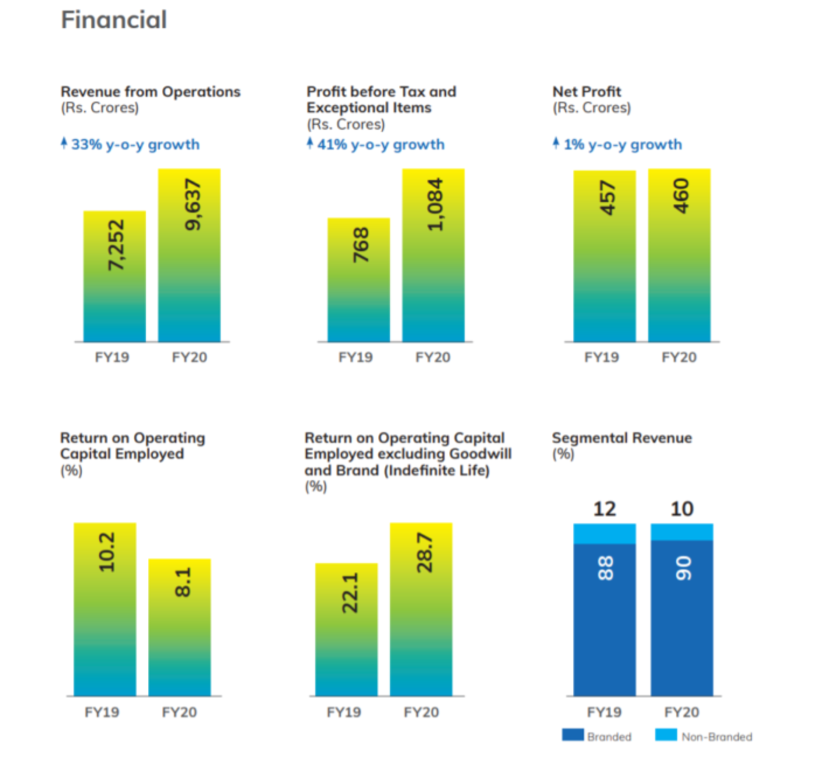 Financials of tata Consumer Products