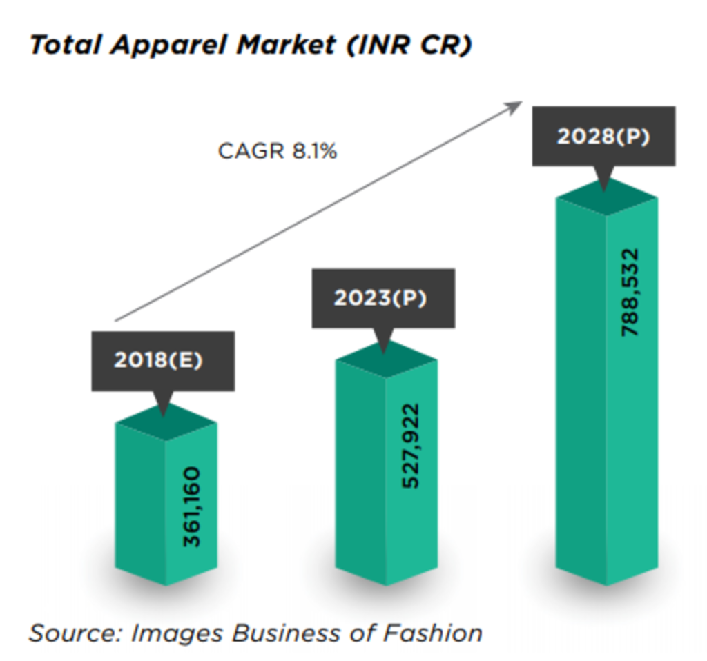 Textile and Apparel industry in India - IndianCompanies.in