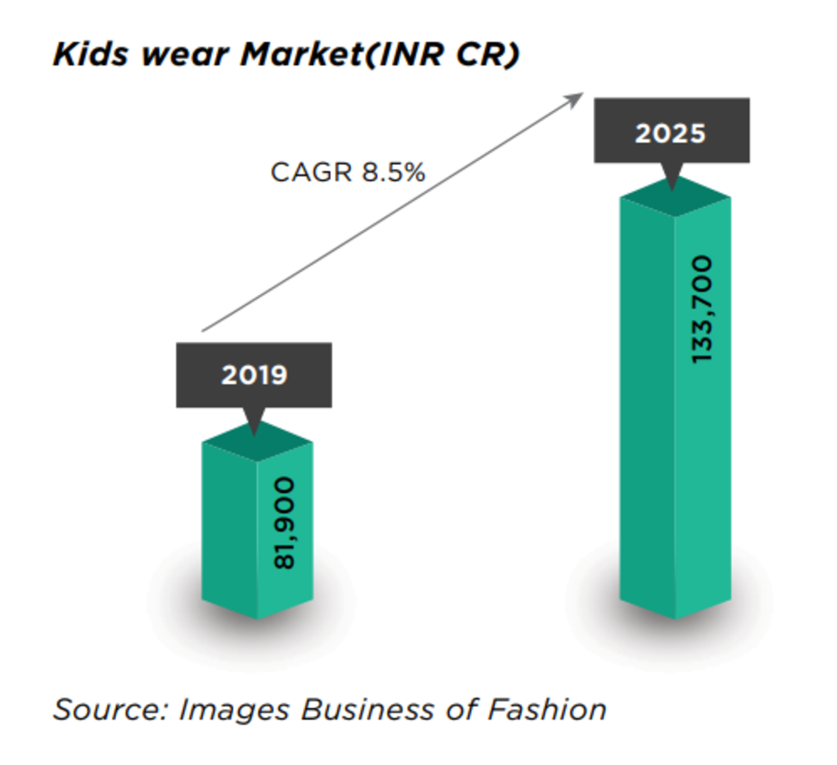 Kids wear Market