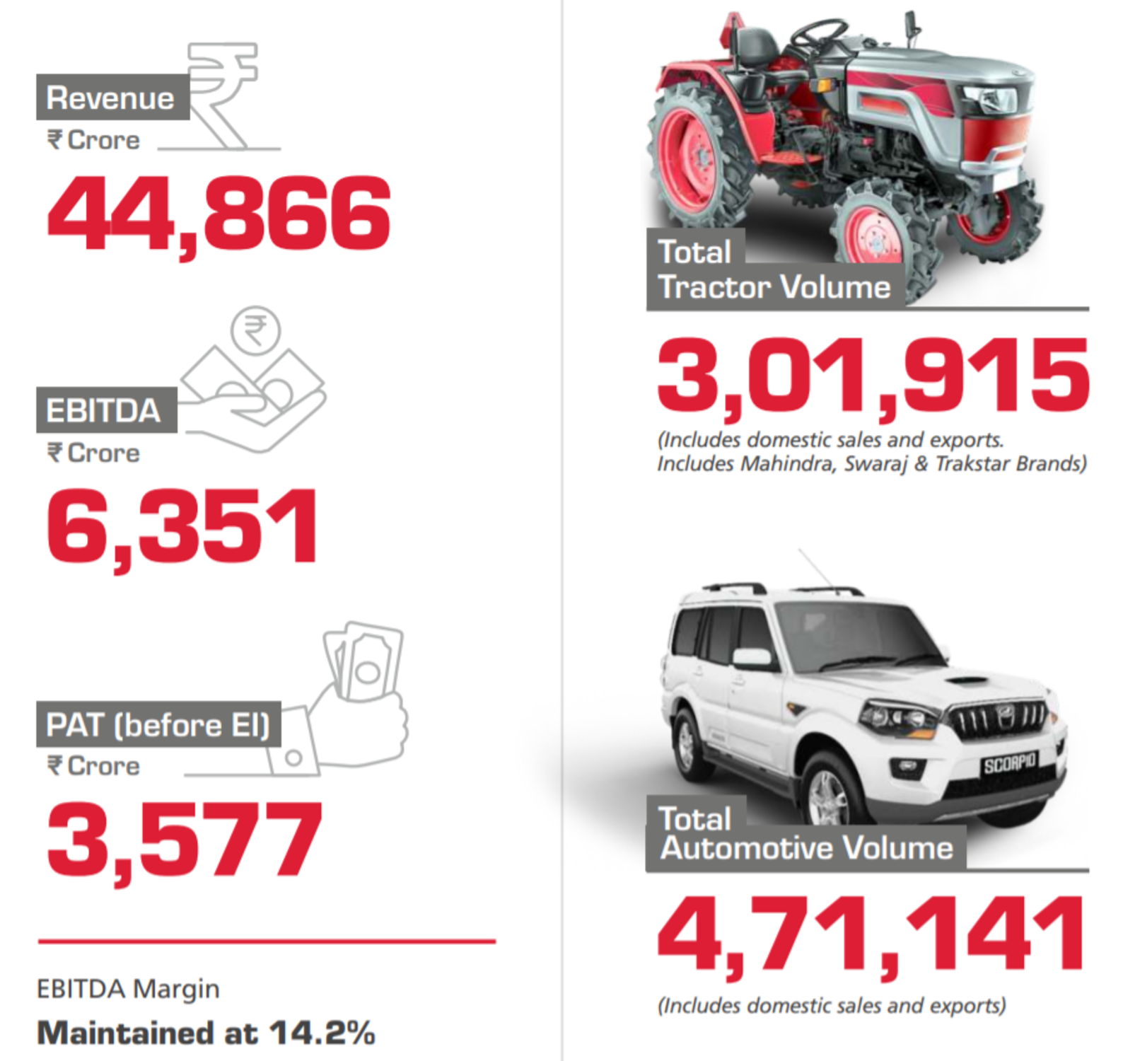 Mahindra and Mahindra Limited Financials