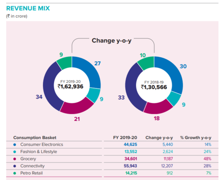 Reliance Retail Ltd: India’s Largest Retail - IndianCompanies.in