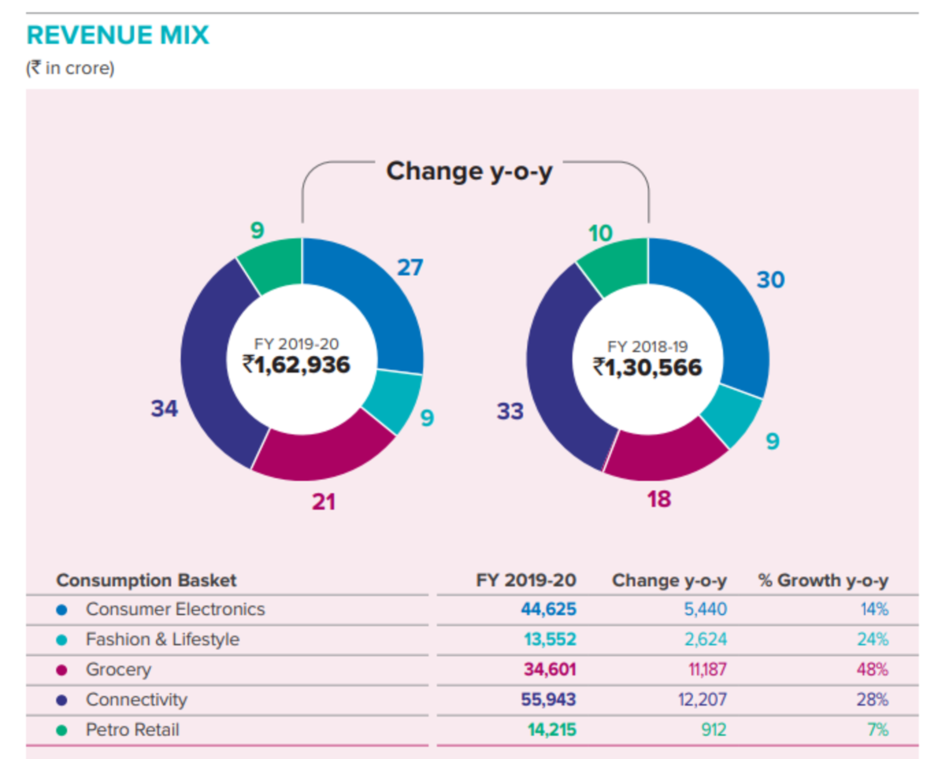 Reliance Retail Revenue Mix